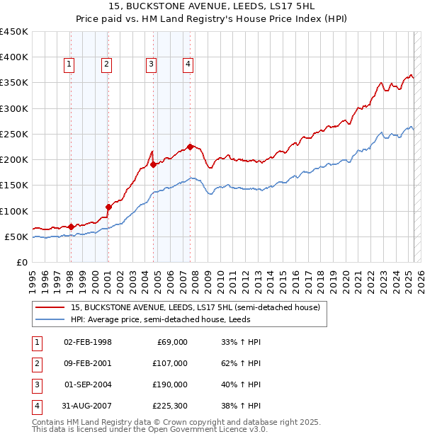 15, BUCKSTONE AVENUE, LEEDS, LS17 5HL: Price paid vs HM Land Registry's House Price Index
