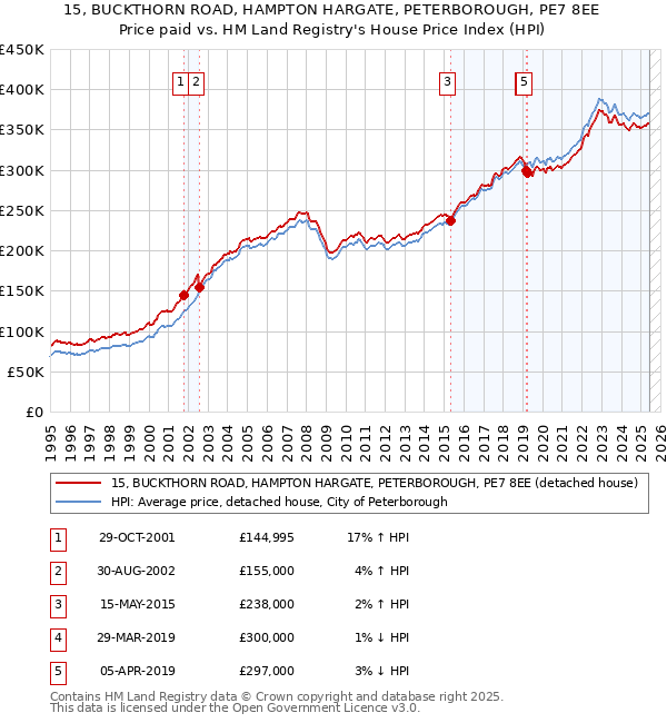 15, BUCKTHORN ROAD, HAMPTON HARGATE, PETERBOROUGH, PE7 8EE: Price paid vs HM Land Registry's House Price Index