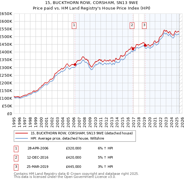 15, BUCKTHORN ROW, CORSHAM, SN13 9WE: Price paid vs HM Land Registry's House Price Index