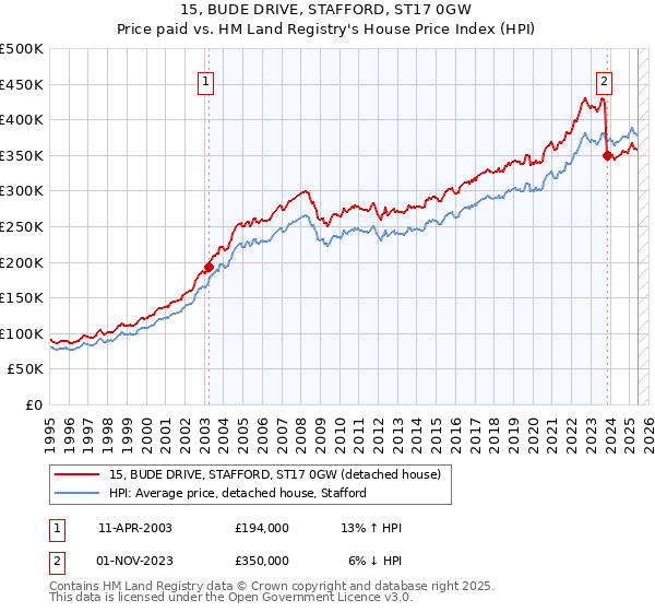 15, BUDE DRIVE, STAFFORD, ST17 0GW: Price paid vs HM Land Registry's House Price Index