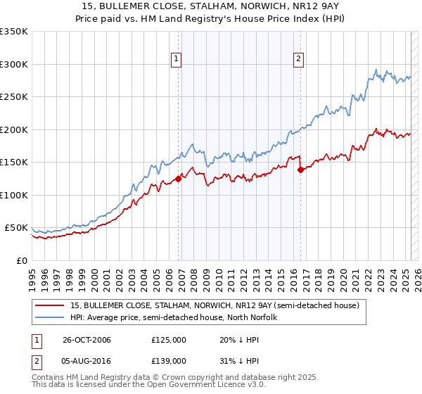 15, BULLEMER CLOSE, STALHAM, NORWICH, NR12 9AY: Price paid vs HM Land Registry's House Price Index