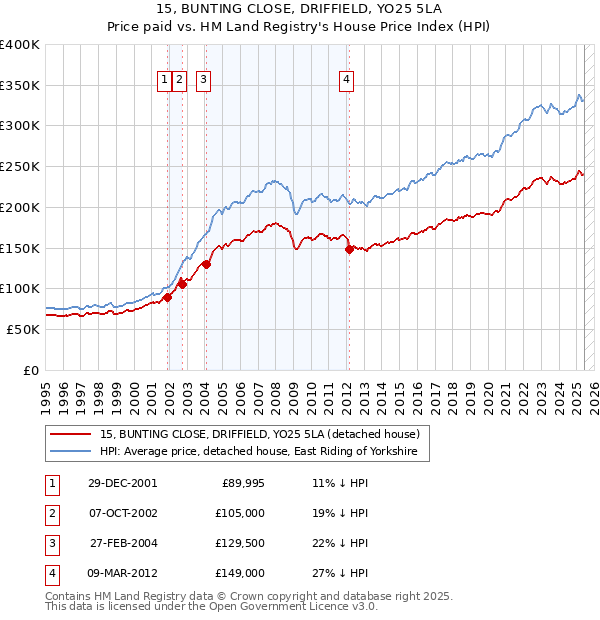 15, BUNTING CLOSE, DRIFFIELD, YO25 5LA: Price paid vs HM Land Registry's House Price Index