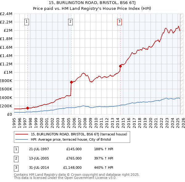 15, BURLINGTON ROAD, BRISTOL, BS6 6TJ: Price paid vs HM Land Registry's House Price Index