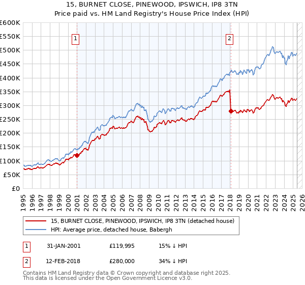 15, BURNET CLOSE, PINEWOOD, IPSWICH, IP8 3TN: Price paid vs HM Land Registry's House Price Index