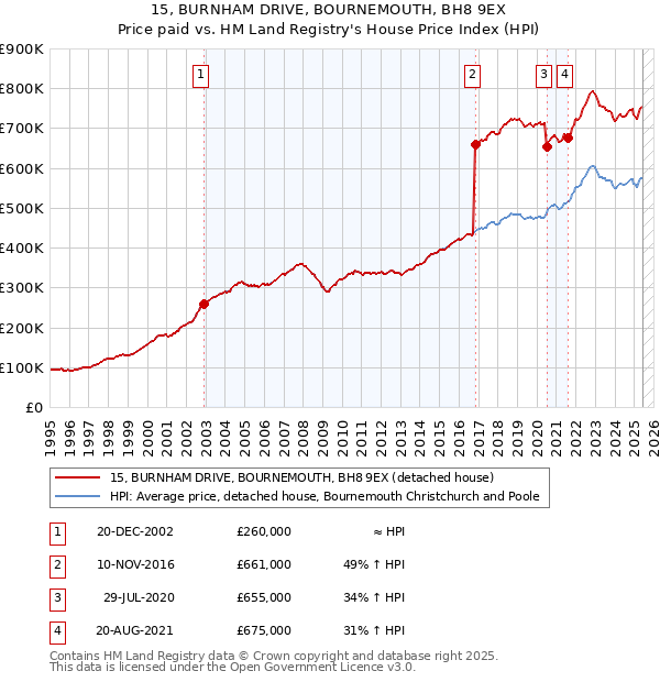 15, BURNHAM DRIVE, BOURNEMOUTH, BH8 9EX: Price paid vs HM Land Registry's House Price Index