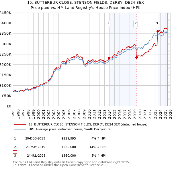 15, BUTTERBUR CLOSE, STENSON FIELDS, DERBY, DE24 3EX: Price paid vs HM Land Registry's House Price Index