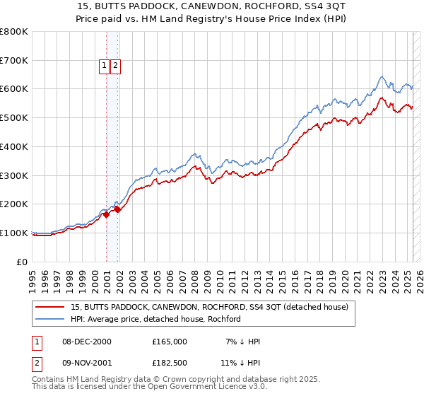 15, BUTTS PADDOCK, CANEWDON, ROCHFORD, SS4 3QT: Price paid vs HM Land Registry's House Price Index