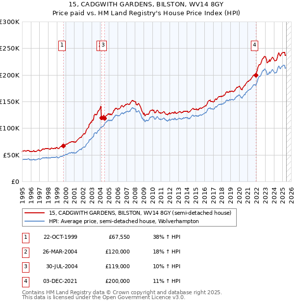 15, CADGWITH GARDENS, BILSTON, WV14 8GY: Price paid vs HM Land Registry's House Price Index