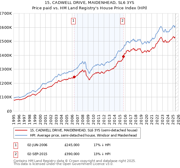 15, CADWELL DRIVE, MAIDENHEAD, SL6 3YS: Price paid vs HM Land Registry's House Price Index
