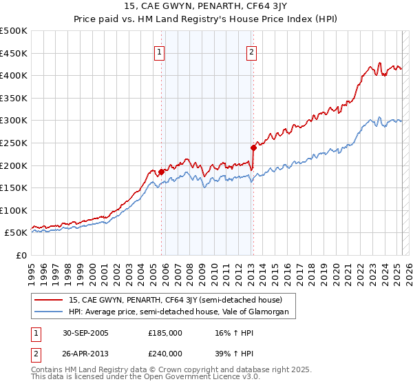 15, CAE GWYN, PENARTH, CF64 3JY: Price paid vs HM Land Registry's House Price Index