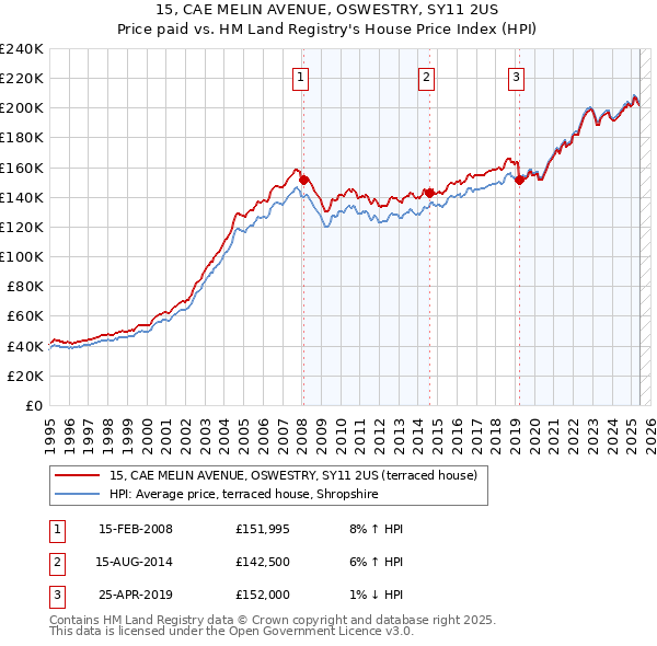 15, CAE MELIN AVENUE, OSWESTRY, SY11 2US: Price paid vs HM Land Registry's House Price Index