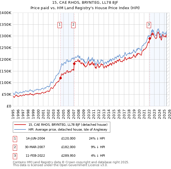 15, CAE RHOS, BRYNTEG, LL78 8JF: Price paid vs HM Land Registry's House Price Index