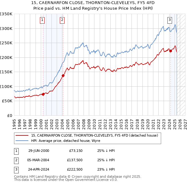 15, CAERNARFON CLOSE, THORNTON-CLEVELEYS, FY5 4FD: Price paid vs HM Land Registry's House Price Index