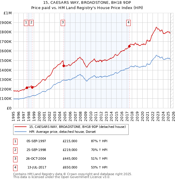 15, CAESARS WAY, BROADSTONE, BH18 9DP: Price paid vs HM Land Registry's House Price Index
