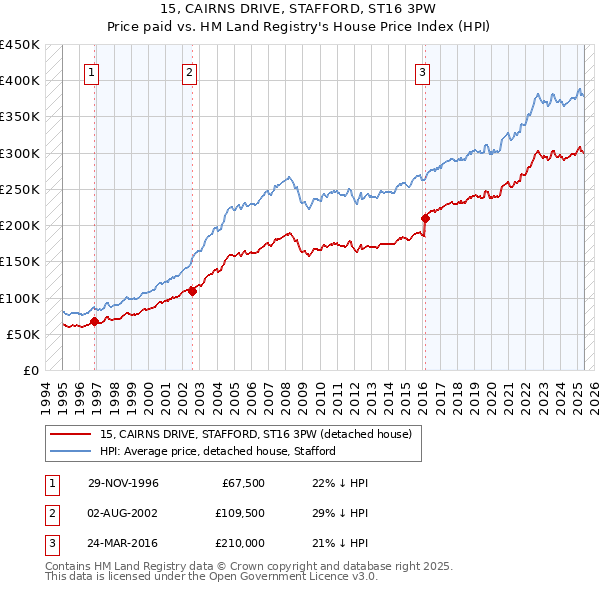 15, CAIRNS DRIVE, STAFFORD, ST16 3PW: Price paid vs HM Land Registry's House Price Index