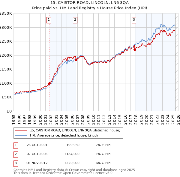 15, CAISTOR ROAD, LINCOLN, LN6 3QA: Price paid vs HM Land Registry's House Price Index