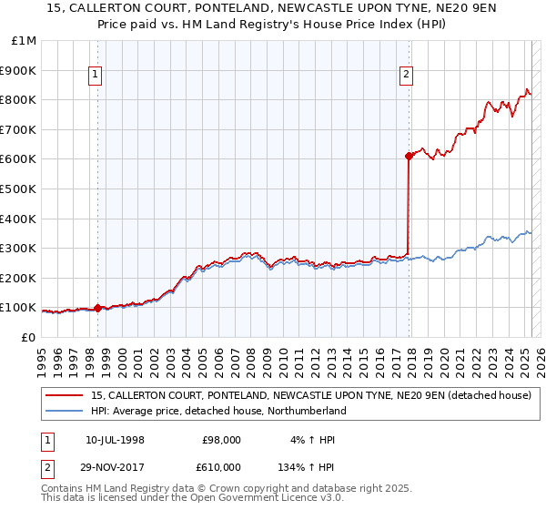 15, CALLERTON COURT, PONTELAND, NEWCASTLE UPON TYNE, NE20 9EN: Price paid vs HM Land Registry's House Price Index