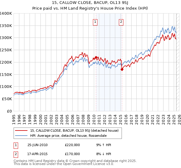 15, CALLOW CLOSE, BACUP, OL13 9SJ: Price paid vs HM Land Registry's House Price Index
