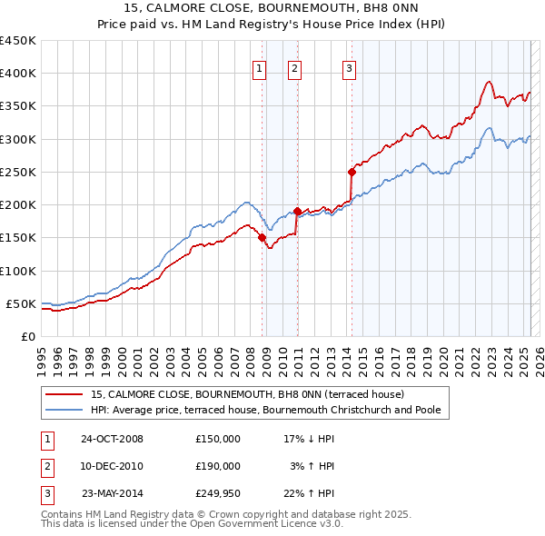 15, CALMORE CLOSE, BOURNEMOUTH, BH8 0NN: Price paid vs HM Land Registry's House Price Index