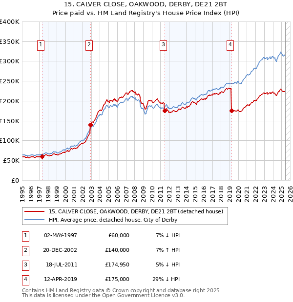 15, CALVER CLOSE, OAKWOOD, DERBY, DE21 2BT: Price paid vs HM Land Registry's House Price Index