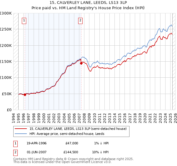 15, CALVERLEY LANE, LEEDS, LS13 3LP: Price paid vs HM Land Registry's House Price Index