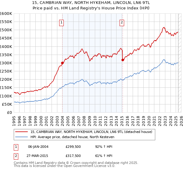 15, CAMBRIAN WAY, NORTH HYKEHAM, LINCOLN, LN6 9TL: Price paid vs HM Land Registry's House Price Index