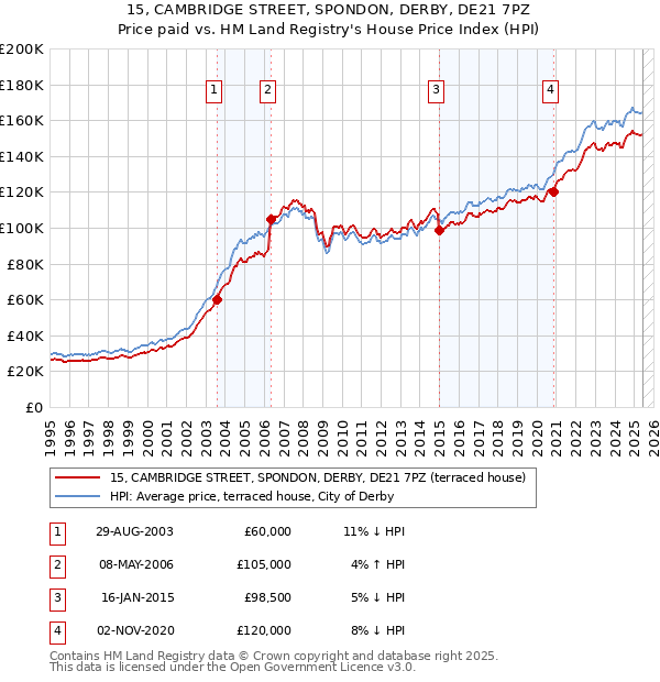 15, CAMBRIDGE STREET, SPONDON, DERBY, DE21 7PZ: Price paid vs HM Land Registry's House Price Index