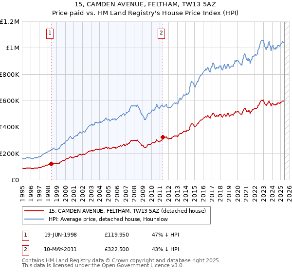 15, CAMDEN AVENUE, FELTHAM, TW13 5AZ: Price paid vs HM Land Registry's House Price Index