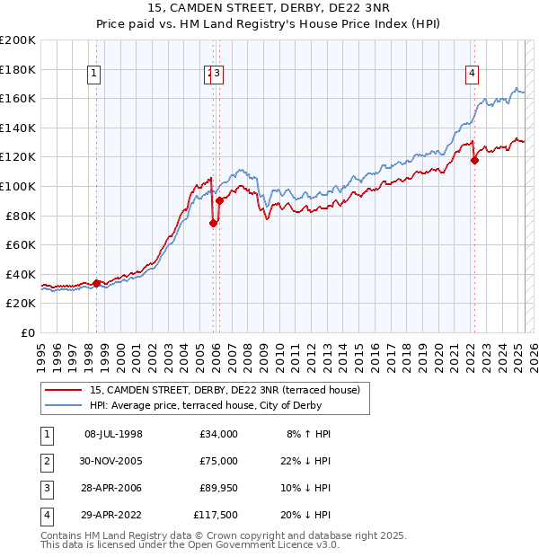 15, CAMDEN STREET, DERBY, DE22 3NR: Price paid vs HM Land Registry's House Price Index