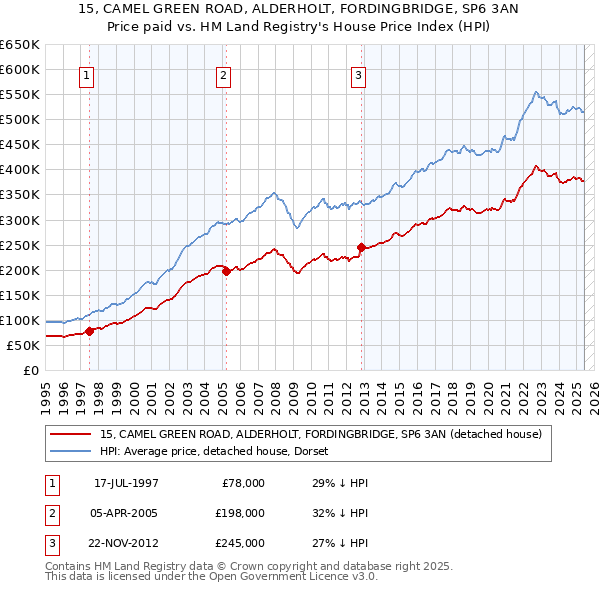15, CAMEL GREEN ROAD, ALDERHOLT, FORDINGBRIDGE, SP6 3AN: Price paid vs HM Land Registry's House Price Index