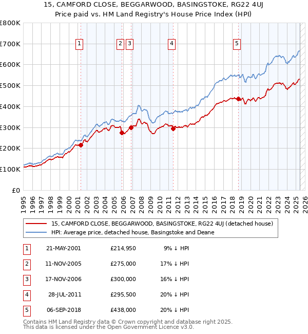 15, CAMFORD CLOSE, BEGGARWOOD, BASINGSTOKE, RG22 4UJ: Price paid vs HM Land Registry's House Price Index