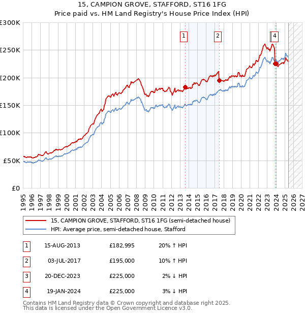15, CAMPION GROVE, STAFFORD, ST16 1FG: Price paid vs HM Land Registry's House Price Index