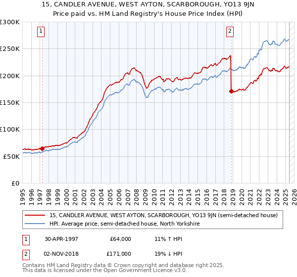 15, CANDLER AVENUE, WEST AYTON, SCARBOROUGH, YO13 9JN: Price paid vs HM Land Registry's House Price Index