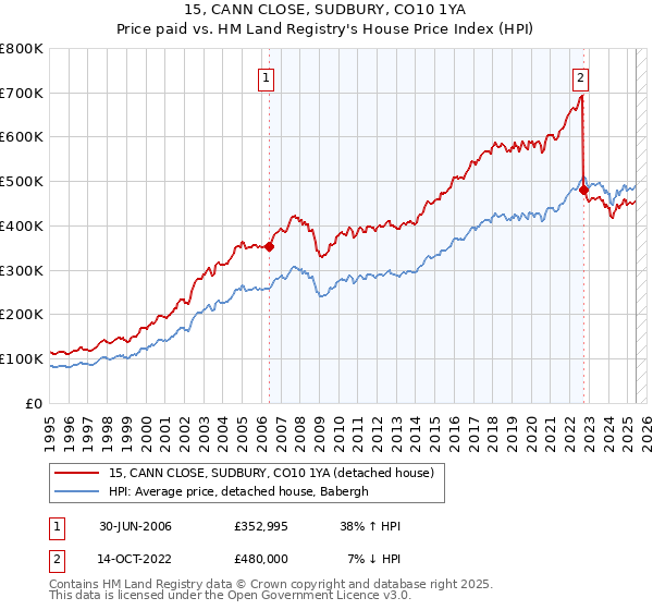 15, CANN CLOSE, SUDBURY, CO10 1YA: Price paid vs HM Land Registry's House Price Index