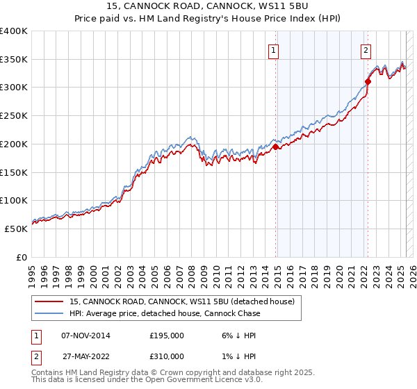15, CANNOCK ROAD, CANNOCK, WS11 5BU: Price paid vs HM Land Registry's House Price Index