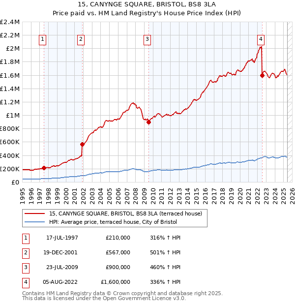 15, CANYNGE SQUARE, BRISTOL, BS8 3LA: Price paid vs HM Land Registry's House Price Index