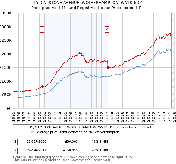 15, CAPSTONE AVENUE, WOLVERHAMPTON, WV10 6DZ: Price paid vs HM Land Registry's House Price Index