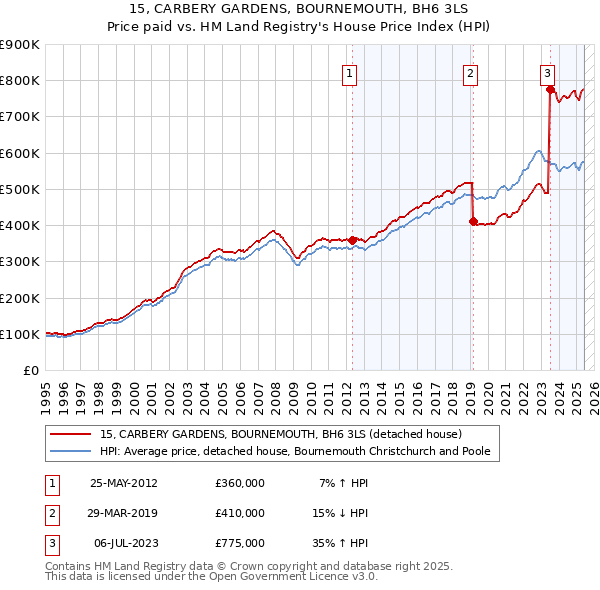15, CARBERY GARDENS, BOURNEMOUTH, BH6 3LS: Price paid vs HM Land Registry's House Price Index