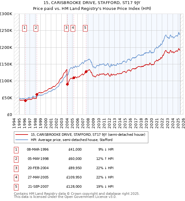 15, CARISBROOKE DRIVE, STAFFORD, ST17 9JY: Price paid vs HM Land Registry's House Price Index