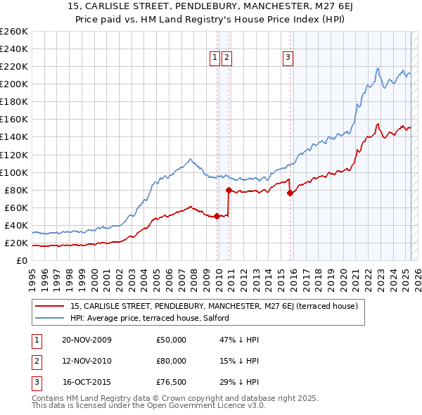 15, CARLISLE STREET, PENDLEBURY, MANCHESTER, M27 6EJ: Price paid vs HM Land Registry's House Price Index
