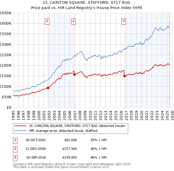 15, CARLTON SQUARE, STAFFORD, ST17 9UG: Price paid vs HM Land Registry's House Price Index
