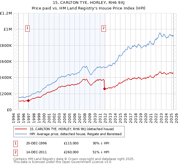15, CARLTON TYE, HORLEY, RH6 9XJ: Price paid vs HM Land Registry's House Price Index