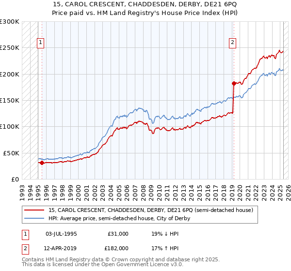 15, CAROL CRESCENT, CHADDESDEN, DERBY, DE21 6PQ: Price paid vs HM Land Registry's House Price Index