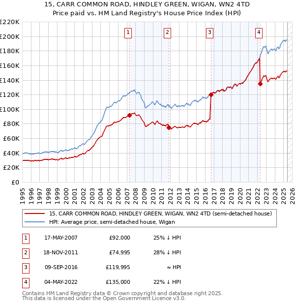 15, CARR COMMON ROAD, HINDLEY GREEN, WIGAN, WN2 4TD: Price paid vs HM Land Registry's House Price Index