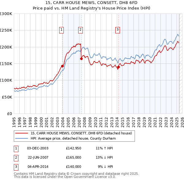 15, CARR HOUSE MEWS, CONSETT, DH8 6FD: Price paid vs HM Land Registry's House Price Index