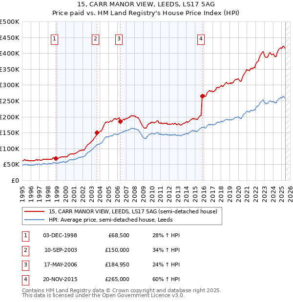 15, CARR MANOR VIEW, LEEDS, LS17 5AG: Price paid vs HM Land Registry's House Price Index