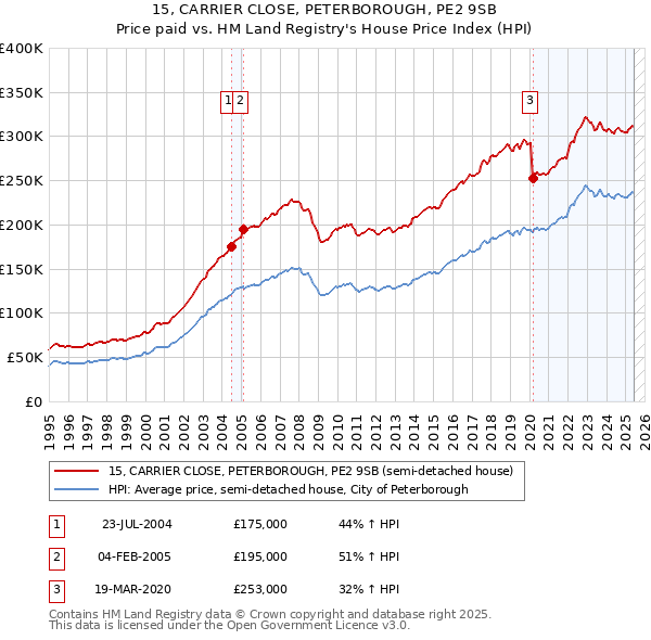 15, CARRIER CLOSE, PETERBOROUGH, PE2 9SB: Price paid vs HM Land Registry's House Price Index