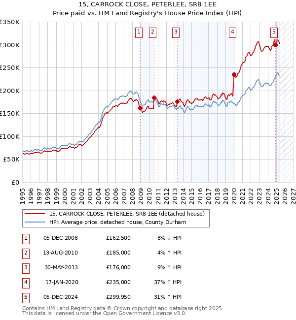 15, CARROCK CLOSE, PETERLEE, SR8 1EE: Price paid vs HM Land Registry's House Price Index