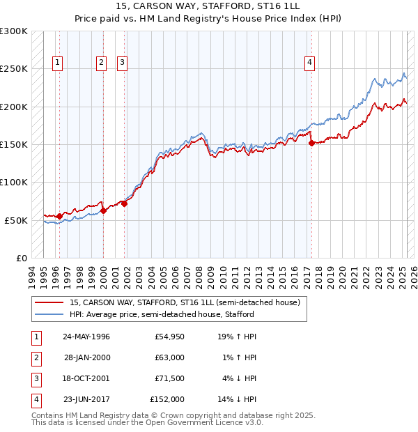 15, CARSON WAY, STAFFORD, ST16 1LL: Price paid vs HM Land Registry's House Price Index