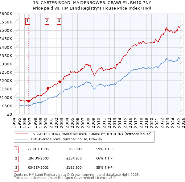 15, CARTER ROAD, MAIDENBOWER, CRAWLEY, RH10 7NY: Price paid vs HM Land Registry's House Price Index